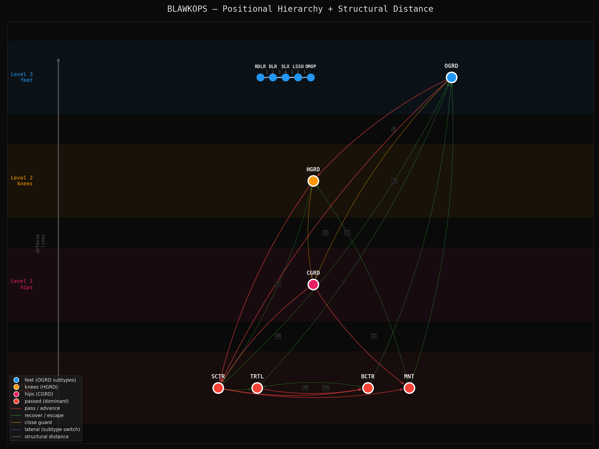 Radical structural distance graph